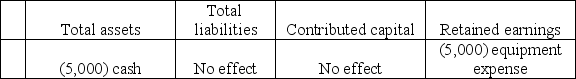 Mercy,Inc.purchased equipment for $5,000 cash.The effect of this transaction on the accounting equation is: A) Total shareholders' equity B) Total shareholders' equity C) Total shareholders' equity D) Total shareholders' equity