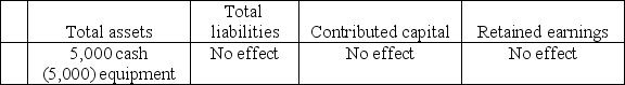 Mercy,Inc.purchased equipment for $5,000 cash.The effect of this transaction on the accounting equation is: A) Total shareholders' equity B) Total shareholders' equity C) Total shareholders' equity D) Total shareholders' equity