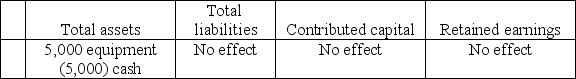 Mercy,Inc.purchased equipment for $5,000 cash.The effect of this transaction on the accounting equation is: A) Total shareholders' equity B) Total shareholders' equity C) Total shareholders' equity D) Total shareholders' equity