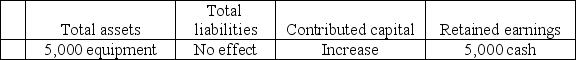 Mercy,Inc.purchased equipment for $5,000 cash.The effect of this transaction on the accounting equation is: A) Total shareholders' equity B) Total shareholders' equity C) Total shareholders' equity D) Total shareholders' equity