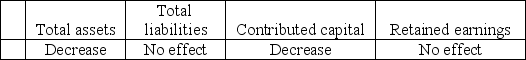 Squid Roe,Inc.paid $1,000 cash for janitorial services.The effect of this transaction on the accounting equation is: A) Total shareholders' equity   B) Total shareholders' equity   C) Total shareholders' equity   D) Total shareholders' equity  
