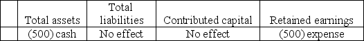 Squid Roe,Inc.paid $500 cash for janitorial services.The effect of this transaction on the accounting equation is: A) Total shareholders' equity B) Total shareholders' equity C) Total shareholders' equity D) Total shareholders' equity