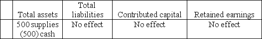 Squid Roe,Inc.paid $500 cash for janitorial services.The effect of this transaction on the accounting equation is: A) Total shareholders' equity B) Total shareholders' equity C) Total shareholders' equity D) Total shareholders' equity