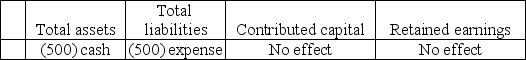 Squid Roe,Inc.paid $500 cash for janitorial services.The effect of this transaction on the accounting equation is: A) Total shareholders' equity B) Total shareholders' equity C) Total shareholders' equity D) Total shareholders' equity