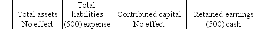 Squid Roe,Inc.paid $500 cash for janitorial services.The effect of this transaction on the accounting equation is: A) Total shareholders' equity B) Total shareholders' equity C) Total shareholders' equity D) Total shareholders' equity