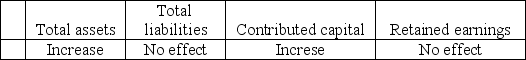 Poe,Inc.made $7,000 of cash sales to customers.The effect of this transaction on the accounting equation is: A) Total shareholders' equity   B) Total shareholders' equity   C) Total shareholders' equity   D) Total shareholders' equity  