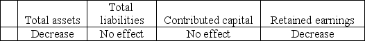 Poe,Inc.made $7,000 of cash sales to customers.The effect of this transaction on the accounting equation is: A) Total shareholders' equity   B) Total shareholders' equity   C) Total shareholders' equity   D) Total shareholders' equity  