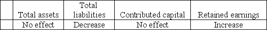Poe,Inc.made $7,000 of cash sales to customers.The effect of this transaction on the accounting equation is: A) Total shareholders' equity   B) Total shareholders' equity   C) Total shareholders' equity   D) Total shareholders' equity  