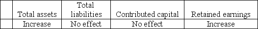 Poe,Inc.made $7,000 of cash sales to customers.The effect of this transaction on the accounting equation is: A) Total shareholders' equity   B) Total shareholders' equity   C) Total shareholders' equity   D) Total shareholders' equity  