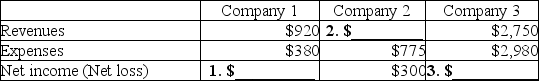 Fill in the missing income statement amounts in the spaces below:   