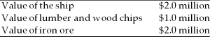 An Inter-Ocean Transfer cargo ship was forced to jettison some cargo in heavy seas.The various interests in the voyage at the time the property was jettisoned were   If $400,000 worth of iron ore was jettisoned,for how much of this amount would Inter-Ocean Transfer be responsible under general average? A) nothing B) $160,000 C) $200,000 D) $400,000