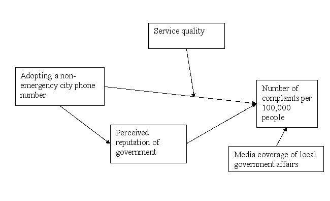  Many cities have created non-emergency phone numbers that citizens can call with questions or comments about public services .However, complaints about government services may rise just because complaining is easier .In cities with very low service quality, that relationship may not be as strong because citizens were already making a lot of complaints through other means .On the other hand, citizens often appreciate the non-emergency phone number service, which can improve local government's reputation, and in turn, decrease the number of complaints about government .Other factors, of course, affect the number of complaints besides the non-emergency phone number .For example, news coverage of local government affairs may raise awareness of particular issues and generate additional complaints. A foundation interested in local government affairs developed a logic model and research design to test these hypotheses .The foundation wanted to find out whether the rate of citizen complaints about local government was higher in cities with non-emergency lines, and whether the number of complaints increased after cities adopted non-emergency phone numbers.  +    Which of the following is a moderator variable in this model? A) Perceived reputation of government B) Media coverage of local government affairs C) Service quality D) Adopting a non-emergency city phone number 