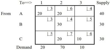 Table M8-1   -What is the value of the improvement index for cell B1 shown in Table M8-1? A) -50 B) +3 C) +2 D) +1