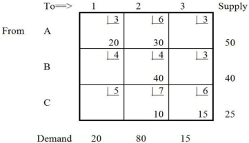 Table M8-2   -In Table M8-2, cell A3 should be selected to be filled in the next solution.If this was selected as the cell to be filled, and the next solution was found using the appropriate stepping-stone path, how many units would be assigned to this cell? A) 10 B) 15 C) 20 D) 30