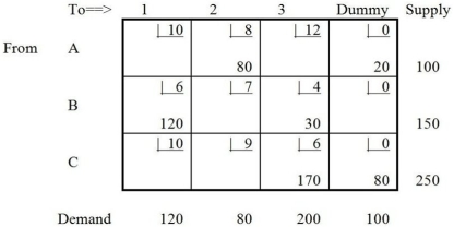 <strong>Table M8-3 The following improvements are proved for Table M8-3: In Table M8-3, suppose shipping cost from source C to point 2 was 8, which below would be true?</strong> A)There would be multiple optimal solutions. B)The minimum possible total cost would decrease. C)The minimum possible total cost would increase. D)Another dummy column would be needed.