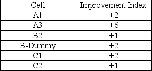 <strong>Table M8-3 The following improvements are proved for Table M8-3: In Table M8-3, suppose shipping cost from source C to point 2 was 8, which below would be true?</strong> A)There would be multiple optimal solutions. B)The minimum possible total cost would decrease. C)The minimum possible total cost would increase. D)Another dummy column would be needed.
