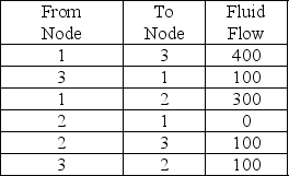Pipeline fluid flows are indicated below.Determine the maximum flow from Node 1 to Node 3.   A) 100 B) 400 C) 500 D) 700