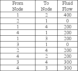 Pipeline fluid flows are indicated below.Determine the maximum flow from Node 1 to Node 4.   A) 200 B) 300 C) 600 D) 700