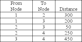 Find the shortest route from Node 1 to Node 4 using the shortest-route technique.   A) 650 B) 450 C) 550 D) 500