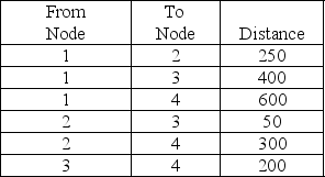 Find the shortest route from Node 1 to Node 4.   A) 750 B) 500 C) 550 D) 600