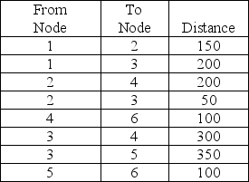 Find the shortest route from Node 1 to Node 6.   A) 300 B) 450 C) 550 D) 650