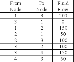 Pipeline fluid flows are indicated below.Determine the maximum flow from Node 1 to Node 4.   A) 100 B) 150 C) 200 D) 50