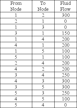 Pipeline fluid flows are indicated below.Determine the maximum flow from Node 1 to Node 5.   A) 300 B) 400 C) 600 D) 500