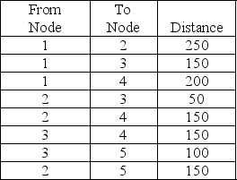 Find the shortest route from Node 1 to Node 5.   A) 200 B) 350 C) 250 D) 450