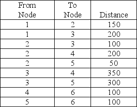 Find the shortest route from Node 1 to Node 6.   A) 300 B) 450 C) 550 D) 650