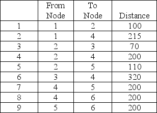 Find the shortest route from Node 1 to Node 6.   A) total distance = 350 B) total distance = 410 C) total distance = 270 D) total distance = 520