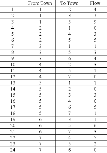 Given the following traffic flows, in hundreds of cars per hour, what is the maximum traffic flow from Town 1 to Town 7?   A) max flow = 4 units B) max flow = 6 units C) max flow = 3 units D) max flow = 9 units