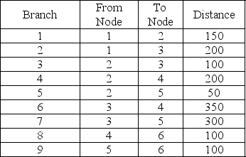 Find the shortest route from Node 6 to Node 1.   A) branches 9, 7, and 2 B) branches 8, 6, and 2 C) branches 8, 6, 7, and 1 D) branches 9, 5, and 1