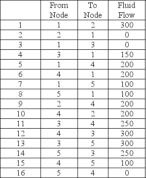 Given the pipeline fluid flows indicated below, determine the maximum flow from Node 1 to Node 5.   A) 300 B) 350 C) 450 D) 500