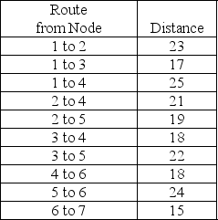 Table M8-16 A transportation network consists of ten branches connecting seven nodes as shown in the table.    -Find the shortest route from Node 1 to Node 7 in the transportation network represented in Table M8-16. A) 58 B) 60 C) 62 D) 64