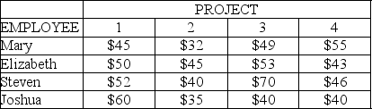 Four projects must be completed, and each of four employees will be assigned to work on exactly one of the four projects.The table below presents an estimate of the cost that each employee would incur if working on the respective projects.What is the minimum-cost assignment of workers to projects?   