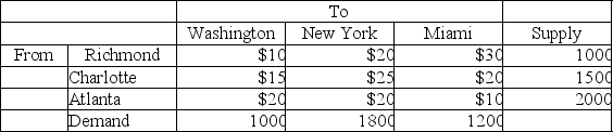 SE Appliances manufactures refrigerators in Richmond, Charlotte, and Atlanta.Refrigerators then must be shipped to meet demand in Washington, New York, and Miami.The table below lists the shipping costs, supply, and demand information.    How many units should be shipped from each plant to each retail store in order to minimize shipping costs?