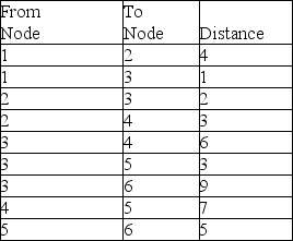 Given a network with the following distances:    Determine which nodes should be connected to get the minimum distance from Nodes 1 through 6. Determine the minimum distance.