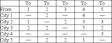 The west-to-east air traffic system passing through the United States can handle aircraft flows with capacities in hundreds of planes per hour as shown.What is the peak air traffic load (From City 1 to City 5)in aircraft per hour that this system can handle?   