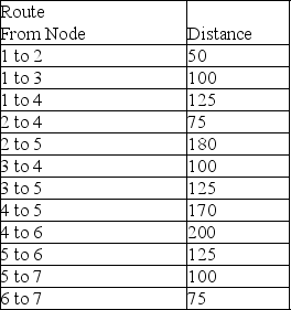 A logistics company is determining the shortest route to get to a selected final destination.The information on possible paths and distances is given below:   