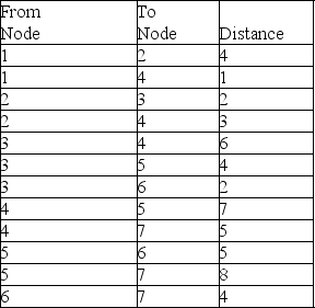 Given a network with the following distances:    Determine which nodes should be connected to get the minimum distance flowing from Node 1 through Node 7. Determine the minimum distance.
