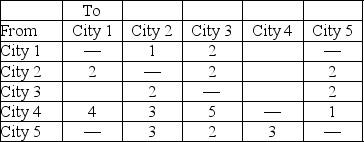The east-to-west (City 5 to City 1)air traffic system passing through the United States can handle aircraft flows with capacities in hundreds of planes per hour as shown.What is the peak air traffic load in aircraft per hour from City 5 to City 1 that this system can handle?   