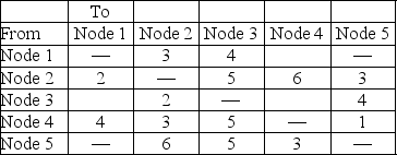 A water company is analyzing the flow of water through pipes in an office building.The flow capacities are given in the table below.Flow is measured in 100 gallons/hour.What is the maximal flow of water from node 1 to node 5?   