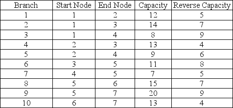 A sprinkler service is analyzing the flow of water through pipes in your front yard.The flow capacities are given in the table below.Flow is measured in 100 gallons/hour.What is the maximal flow from node 1 to node 7?   