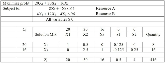 Table M7-1   -According to Table M7-1, all of the resources are being used.If the amount of resource B were changed from 96 to 97, then the maximum possible total profit would be A) 416. B) 417. C) 419. D) 420.