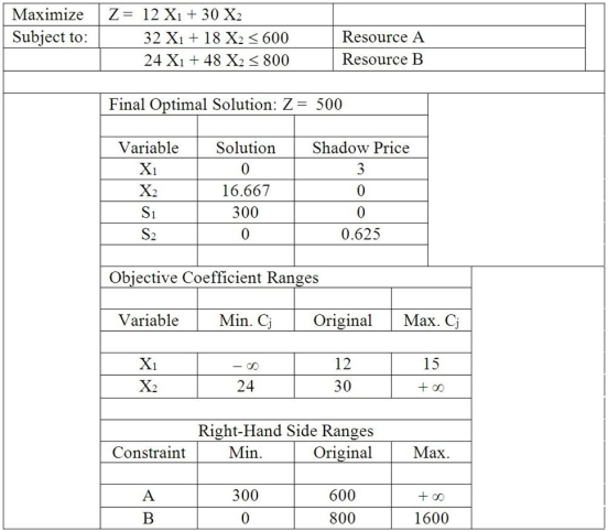 Table M7-2   -According to Table M7-2, which is a summarized solution output from simplex analysis, if the amount of resource A were decreased so that there were only 550 units available instead of 600, what would happen to total profits? A) They would decrease. B) They would increase. C) They would not change. D) Unable to determine from the given information.