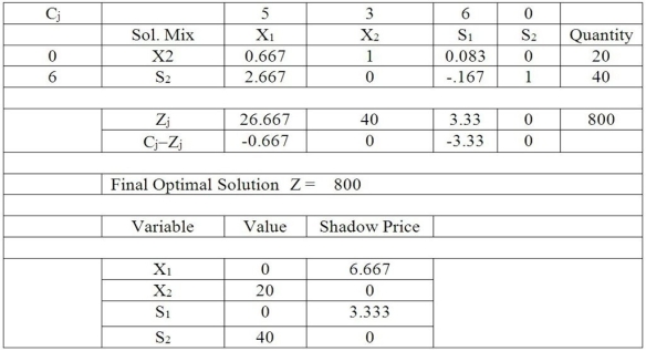 <strong>Table M7-3 According to Table M7-3, which is the final simplex tableau for a linear programming problem (maximization), what would happen to profits if the X<sub>1</sub> column were selected as the pivot column and another iteration of the simplex algorithm were performed?</strong> A)Total profits would increase. B)Total profits would decrease. C)An infeasible solution would be found. D)Another optimal solution would be found.