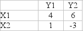 Consider the following two-person game.The payoff for X is given in the table.X will always play strategy   A) X<sub>1</sub>. B) X<sub>2</sub>. C) Y<sub>1</sub>. D) Y<sub>2</sub>.
