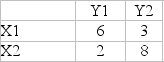 Considering the following two-person game, the value of the game (if played many times) is   A) 19.00. B) 4.75. C) 4.67. D) Unable to be computed, as the α was not given.