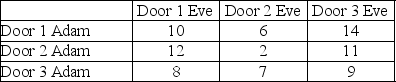 Table M4-1 Adam and Eve each face three doors and must make a selection with payoffs as shown in the table.    -What is the value of the game depicted in Table M4-1? A) 7 B) 8 C) 9 D) 10