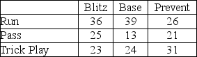 Table M4-2 Vanderbilt's offensive coordinator can choose to run, pass or use one of their vaunted trick plays for each play they run.The defensive coordinator for Texas Tech can choose to blitz, play their base defense or use a prevent defense each time Vanderbilt calls a play.The payoffs for each of these strategy combinations are neatly displayed in the table.    -Which defense should Texas Tech choose according to the information in Table M4-2? A) Blitz B) Base C) Prevent D) Trick Play